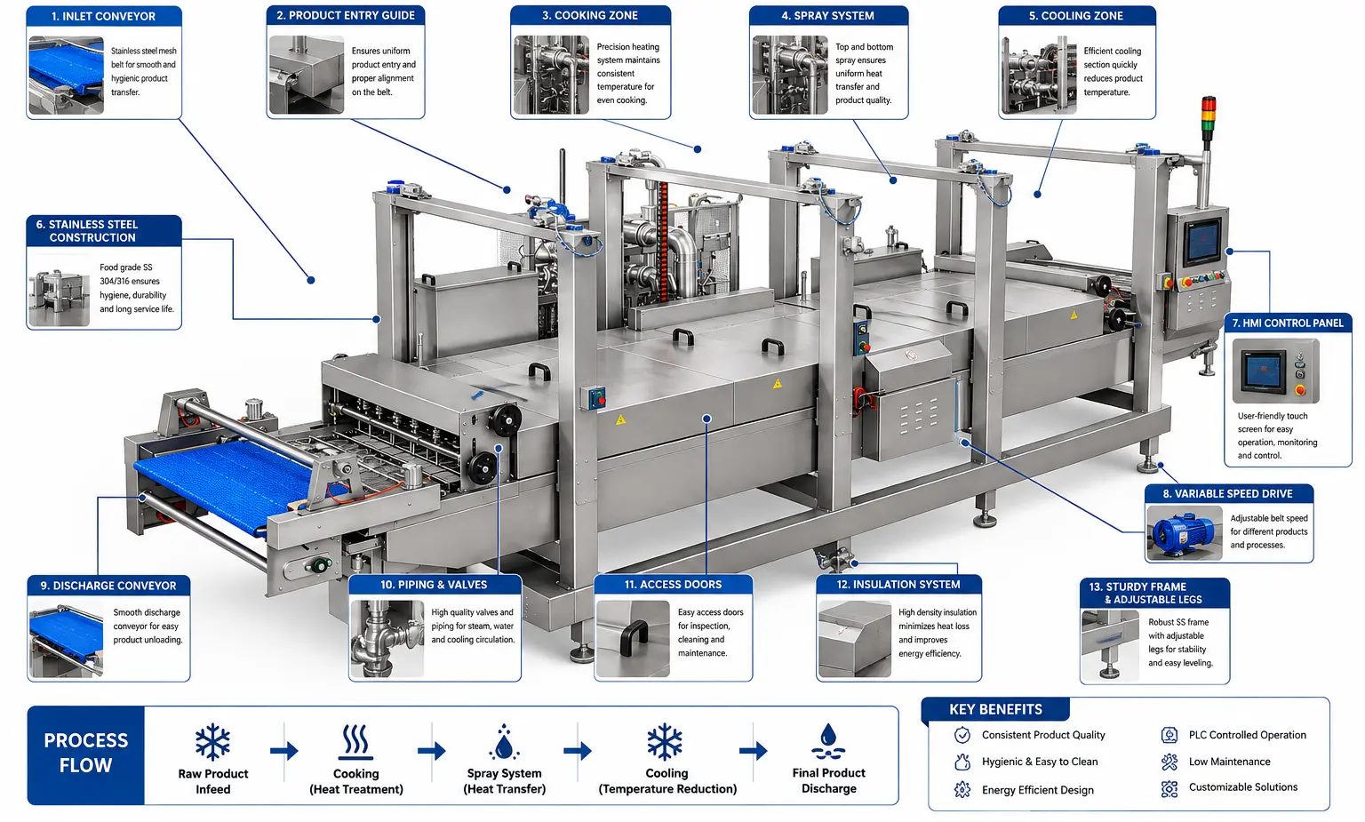 Modular Machine Line Mapping Diagram